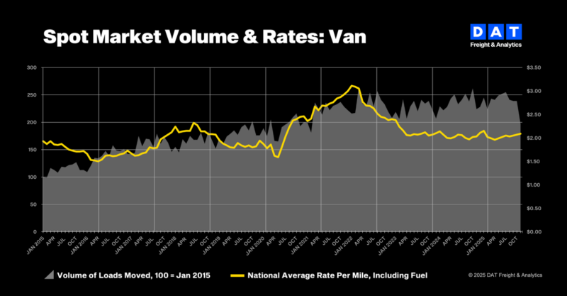 DAT: Truckload volumes for November sank to lowest point in 2025