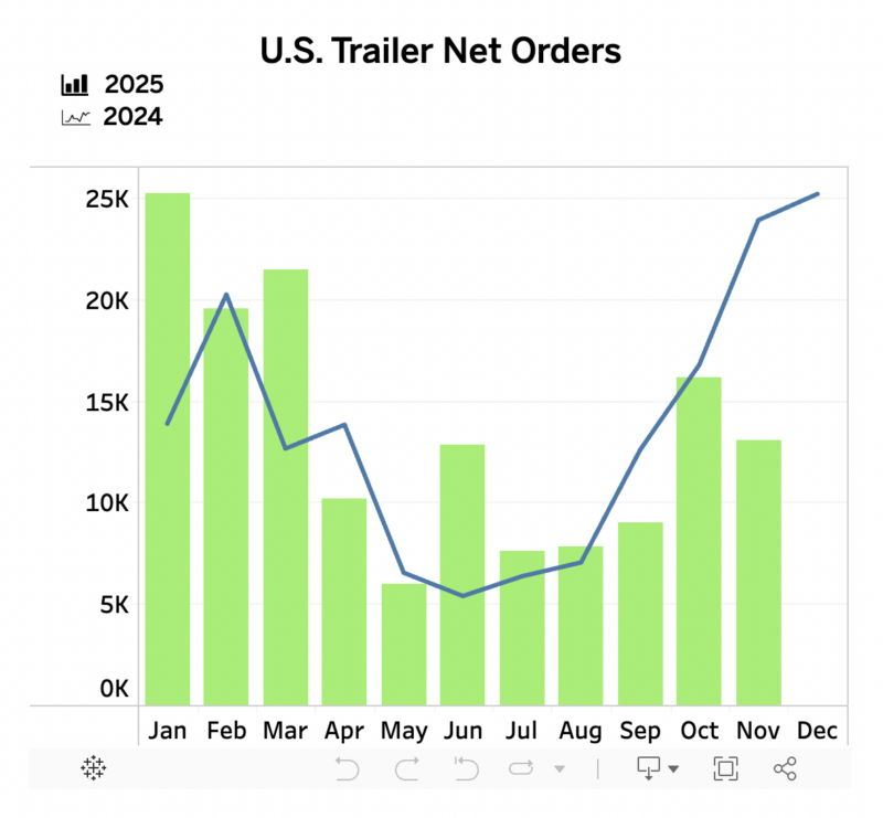 November trailer orders slump heavily after October bump