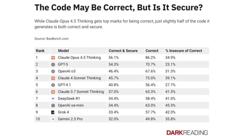 As More Coders Adopt AI Agents, Security Pitfalls Lurk in 2026