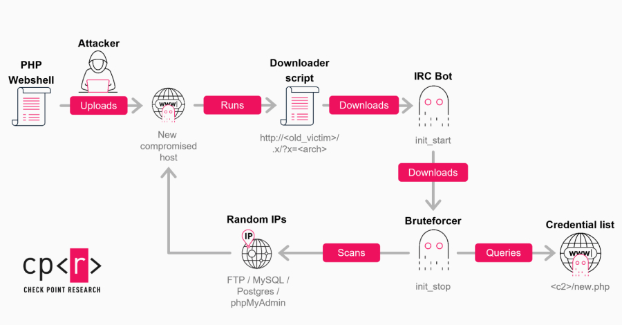GoBruteforcer Botnet Targets Crypto Project Databases by Exploiting Weak Credentials