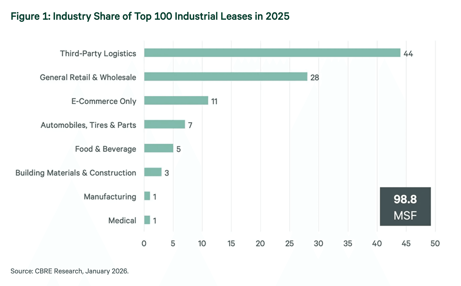 3PLs claim largest share of top-100 industrial leases, CBRE says