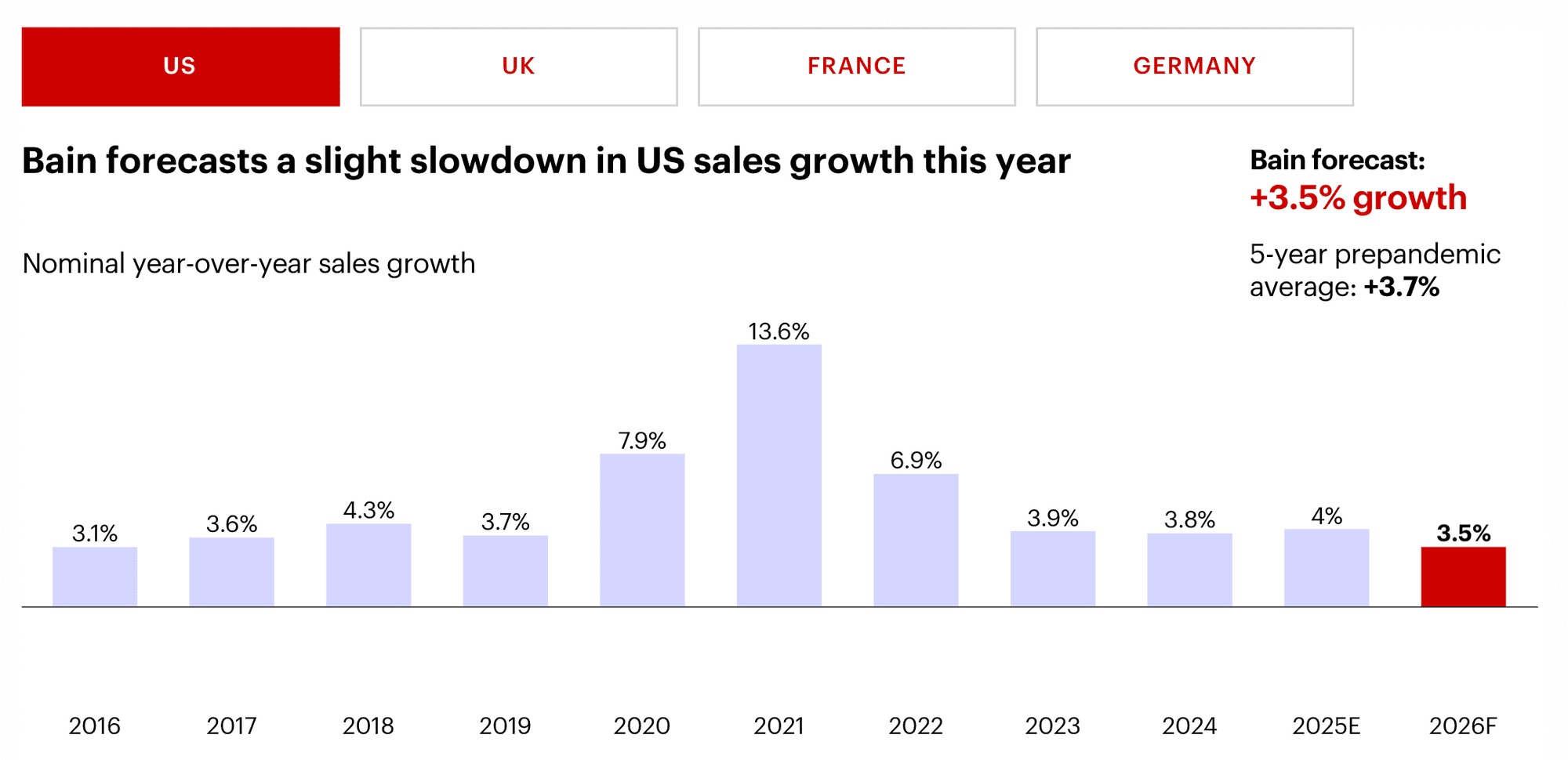 Bain report: retail sales growth to slow in 2026