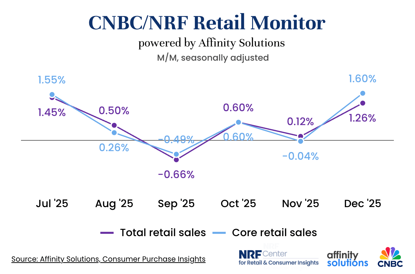 NRF report: retail sales were muscular in December