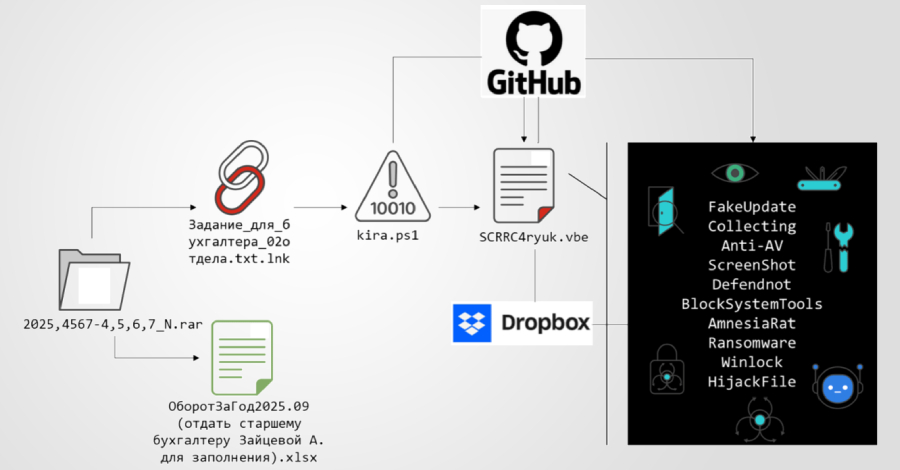 Multi-Stage Phishing Campaign Targets Russia with Amnesia RAT and Ransomware