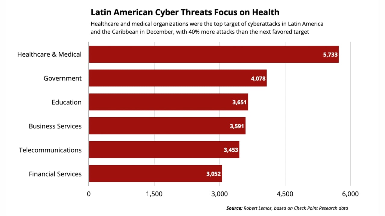 Surging Cyberattacks Boost Latin America to Riskiest Region