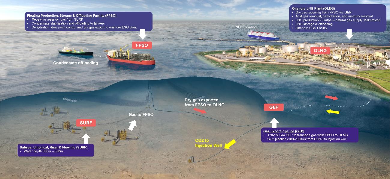 $20 billion Asian LNG project moves forward with environmental clearance