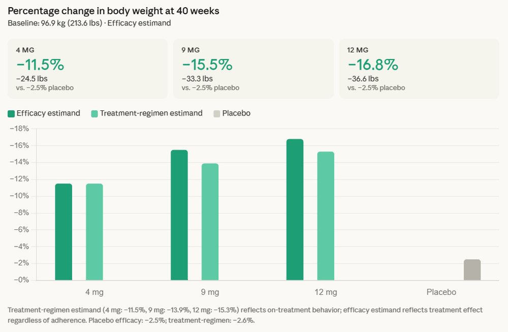 Lilly’s triple agonist achieves 16.8% weight loss in phase 3 trial