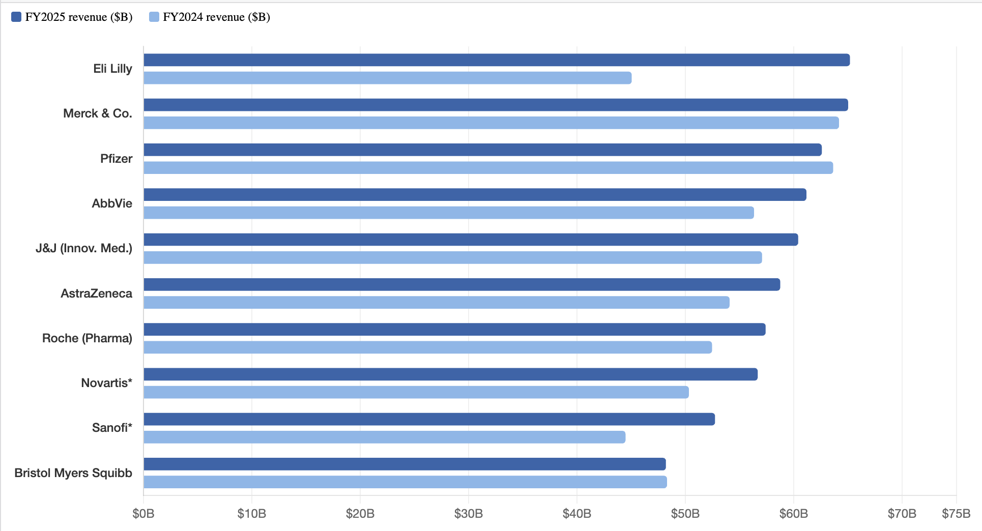 Lilly is now the top pharma company by revenue as Mounjaro (+99%) and Zepbound (+175%) combine for $36.5B in FY2025