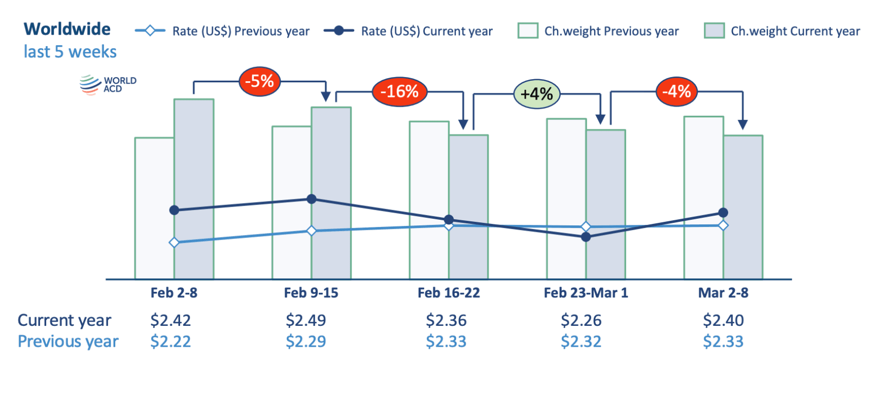 WorldACD: global air cargo traffic “severely” affected by U.S.-Israeli war on Iran