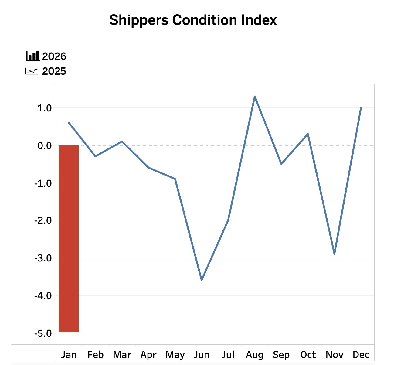 Shippers may see worst-ever market conditions as gas prices spike
