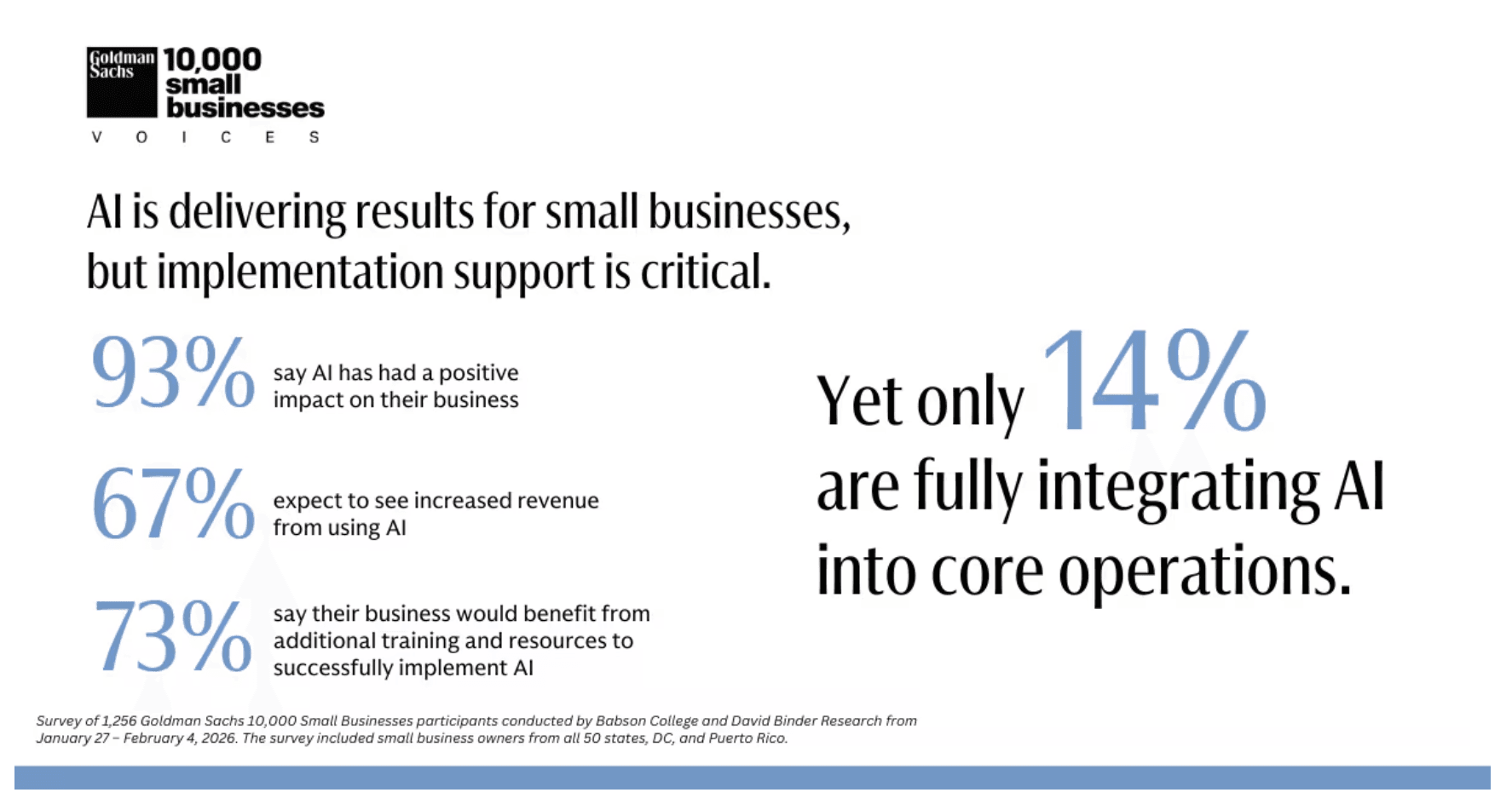 Survey: small businesses embrace AI but need more training to use it