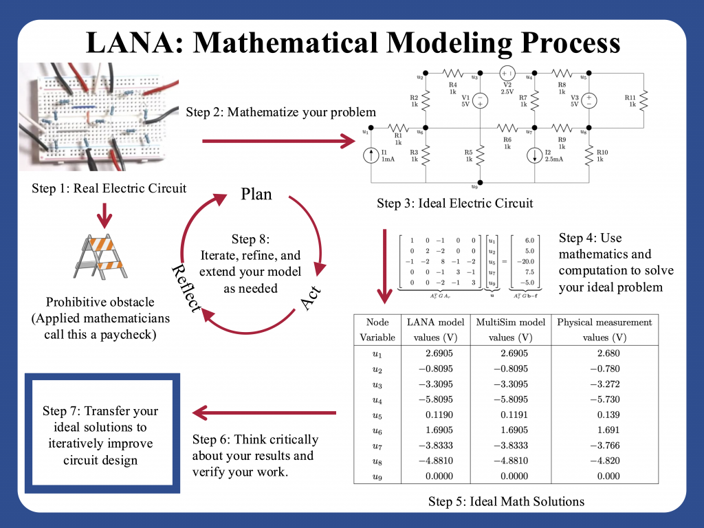 Transforming college mathematics education through hands-on modelling experiences