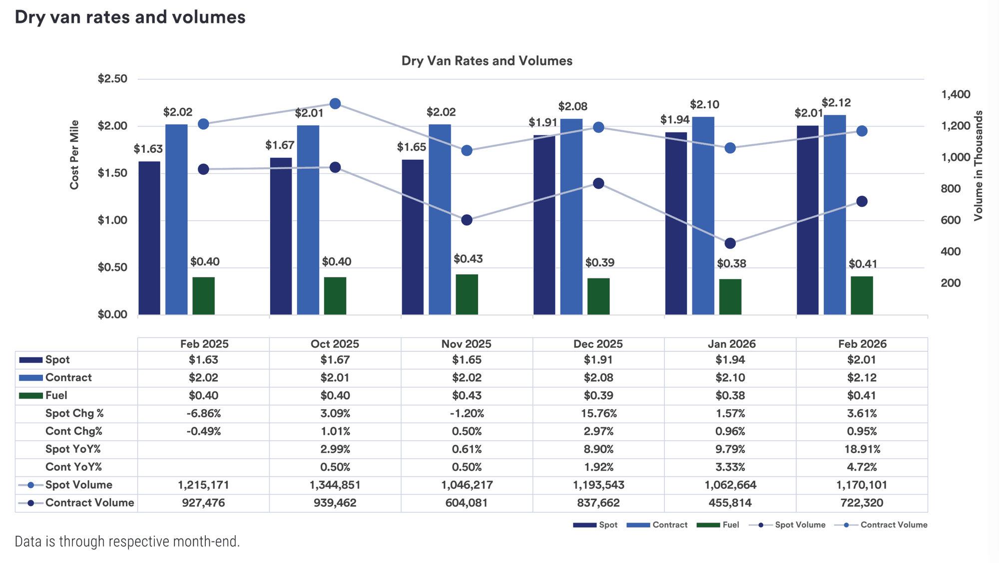 Truck freight rates tick up slightly to start 2026
