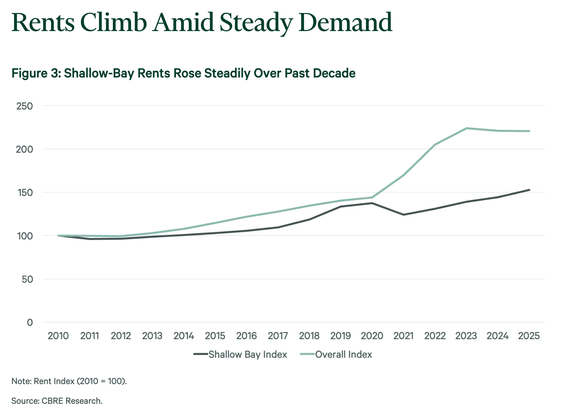 Smaller “shallow-bay” warehouse space sees rising demand