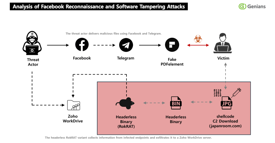 North Korea's APT37 Uses Facebook Social Engineering to Deliver RokRAT Malware