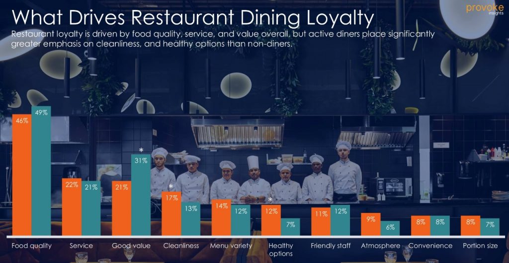 MRM EXCLUSIVE: Food Quality Is the Strongest Loyalty Driver
