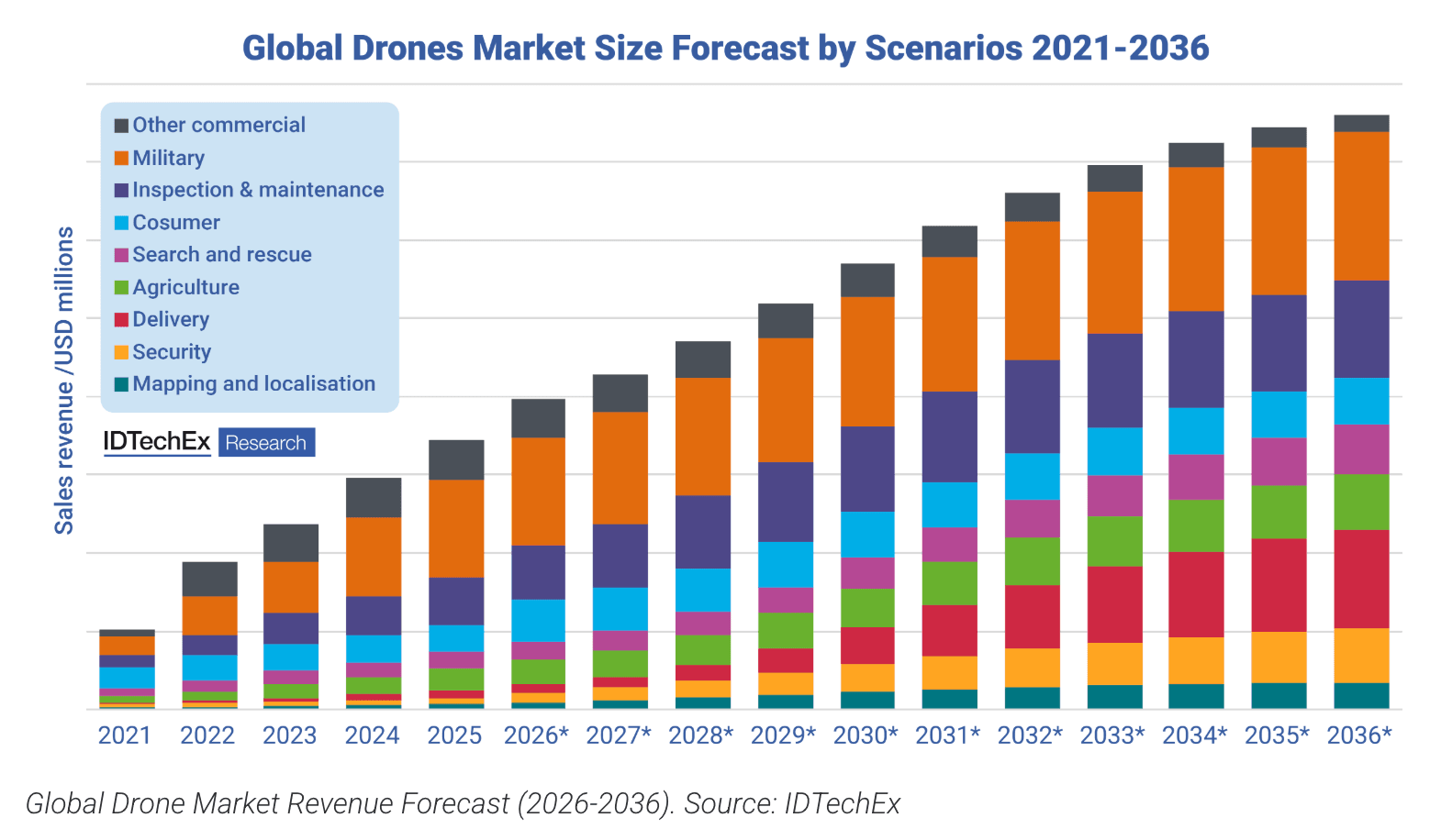 Drones shift from pilot projects to operational goals